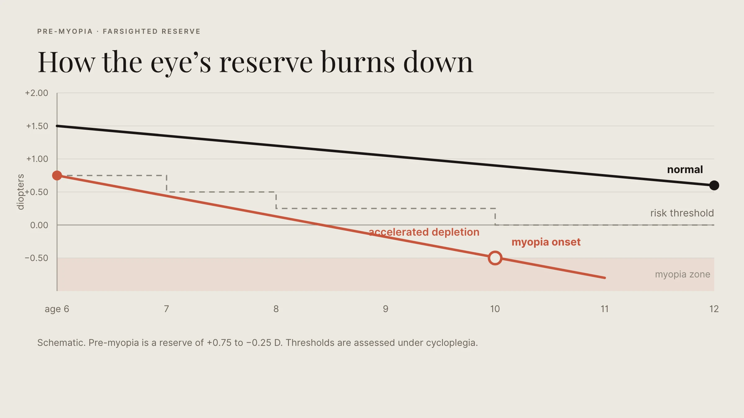 Chart: how a child's farsighted reserve burns down — normal curve versus accelerated depletion