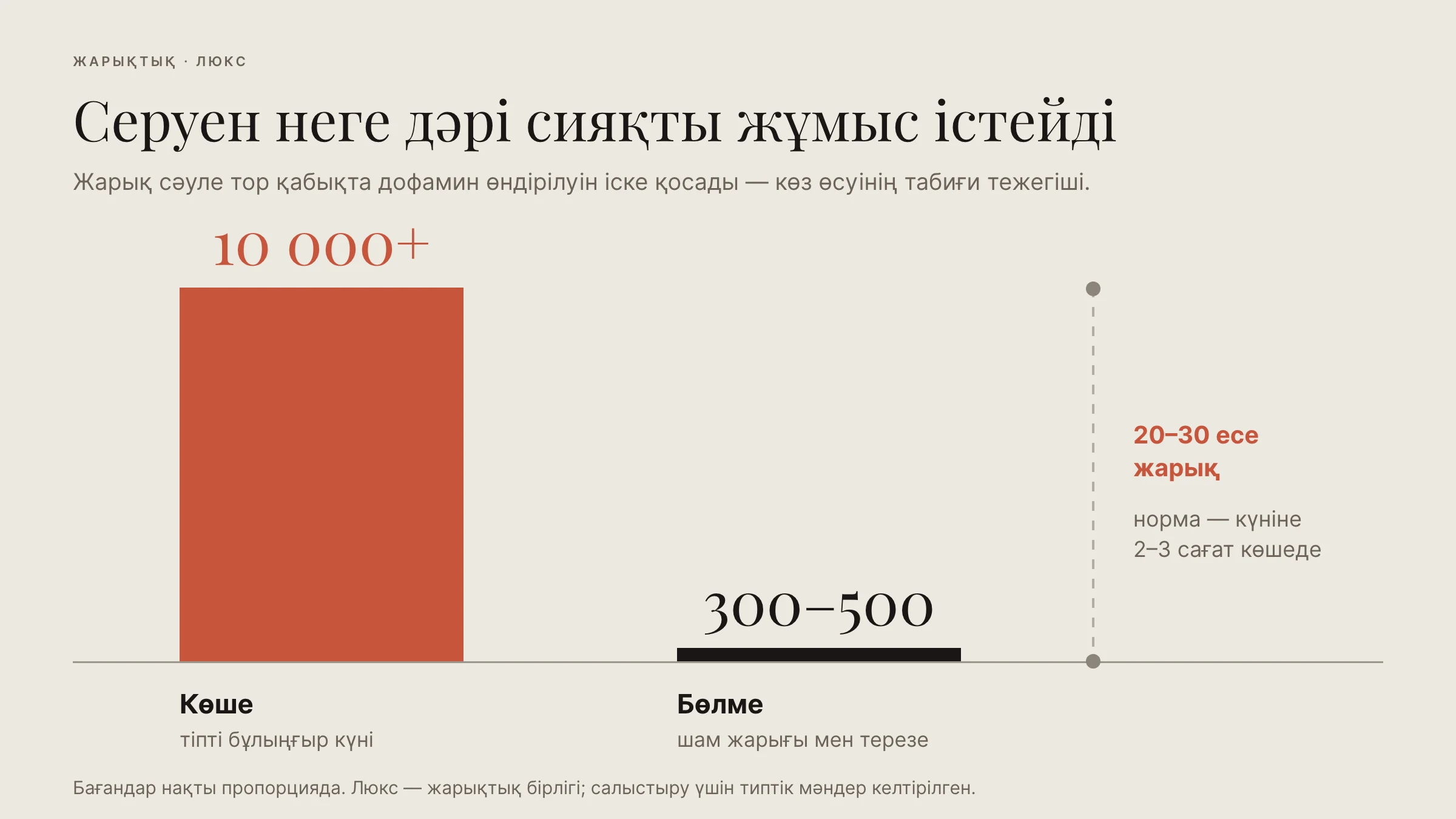 Кесте: көшедегі жарықтық 10 000+ люкс, бөлмеде 300–500 люкс