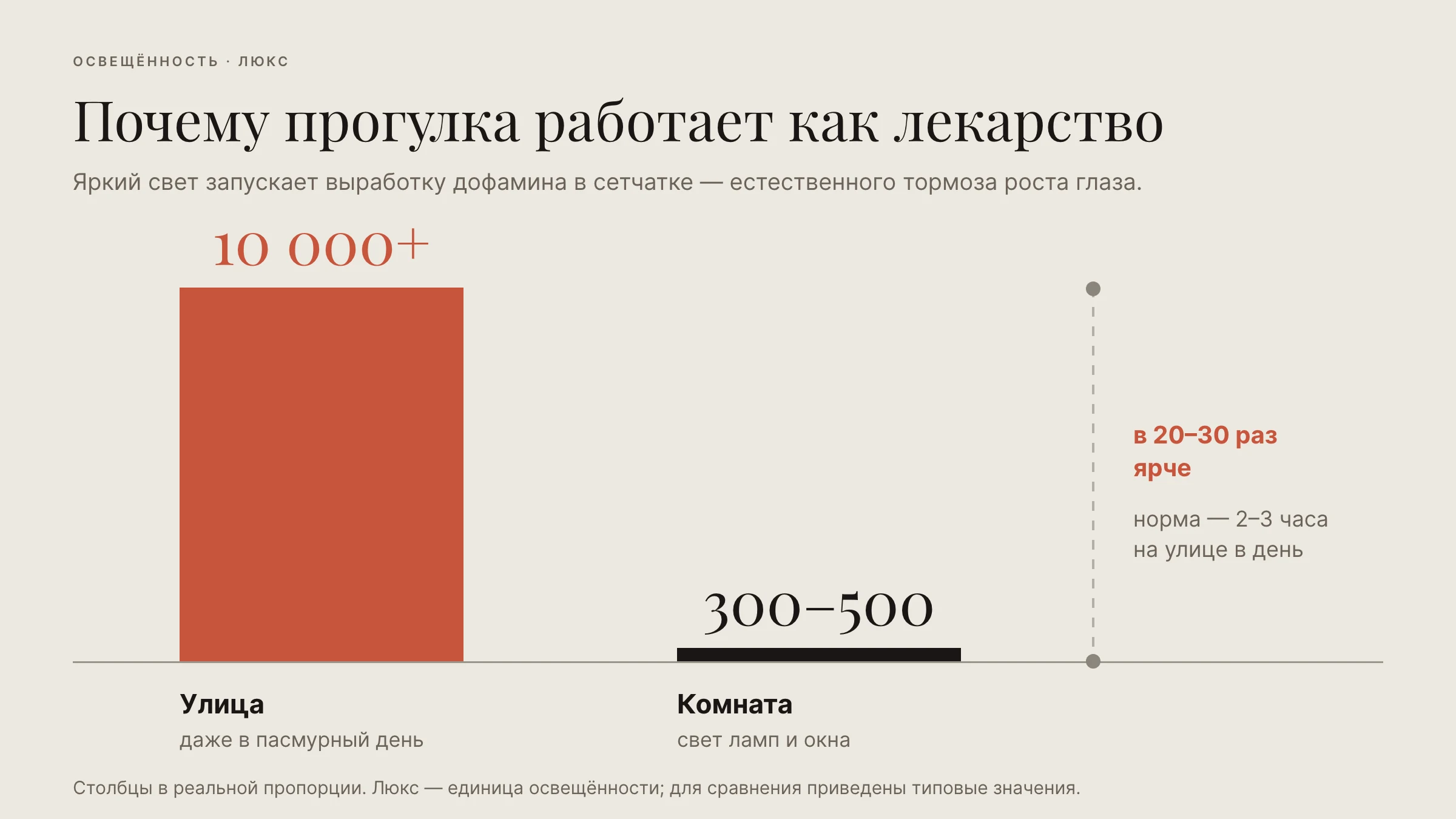 График: освещённость на улице 10 000+ люкс против 300–500 люкс в комнате